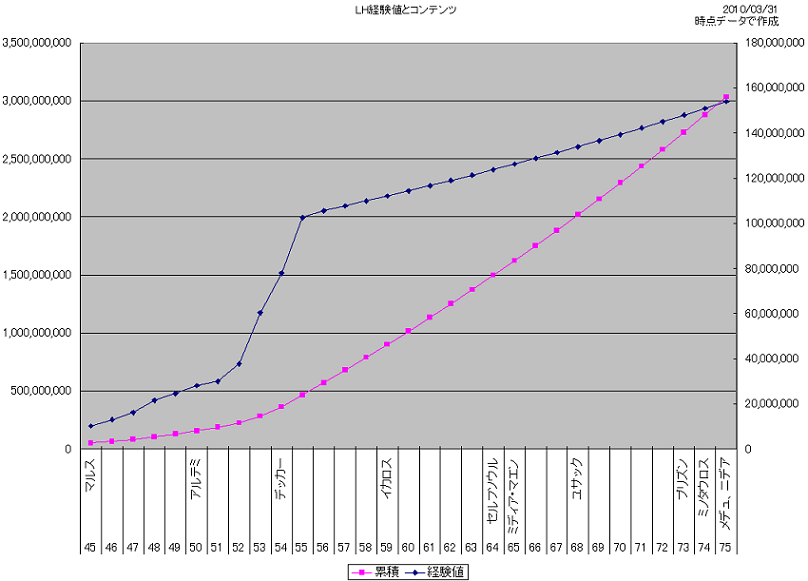 LH経験値とコンテンツ1