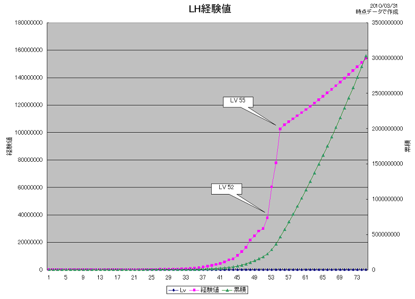 LH経験値