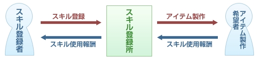 生産代行のしくみ